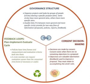 Sociocracy 3-part diagram